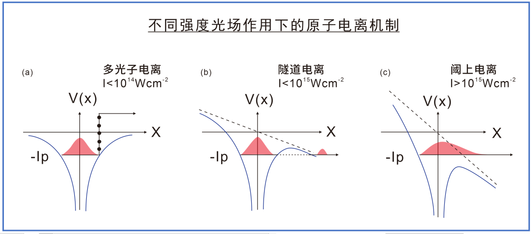 5、不同强度光场作用下的原子电离机制.png