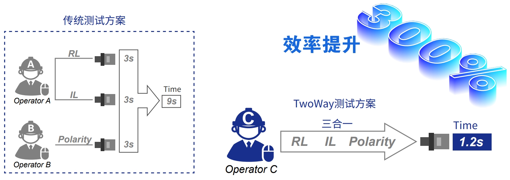 4、效率提升300%.png
